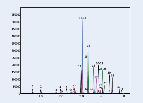 Pfas Analysis Solutions Halo Hplc Columns