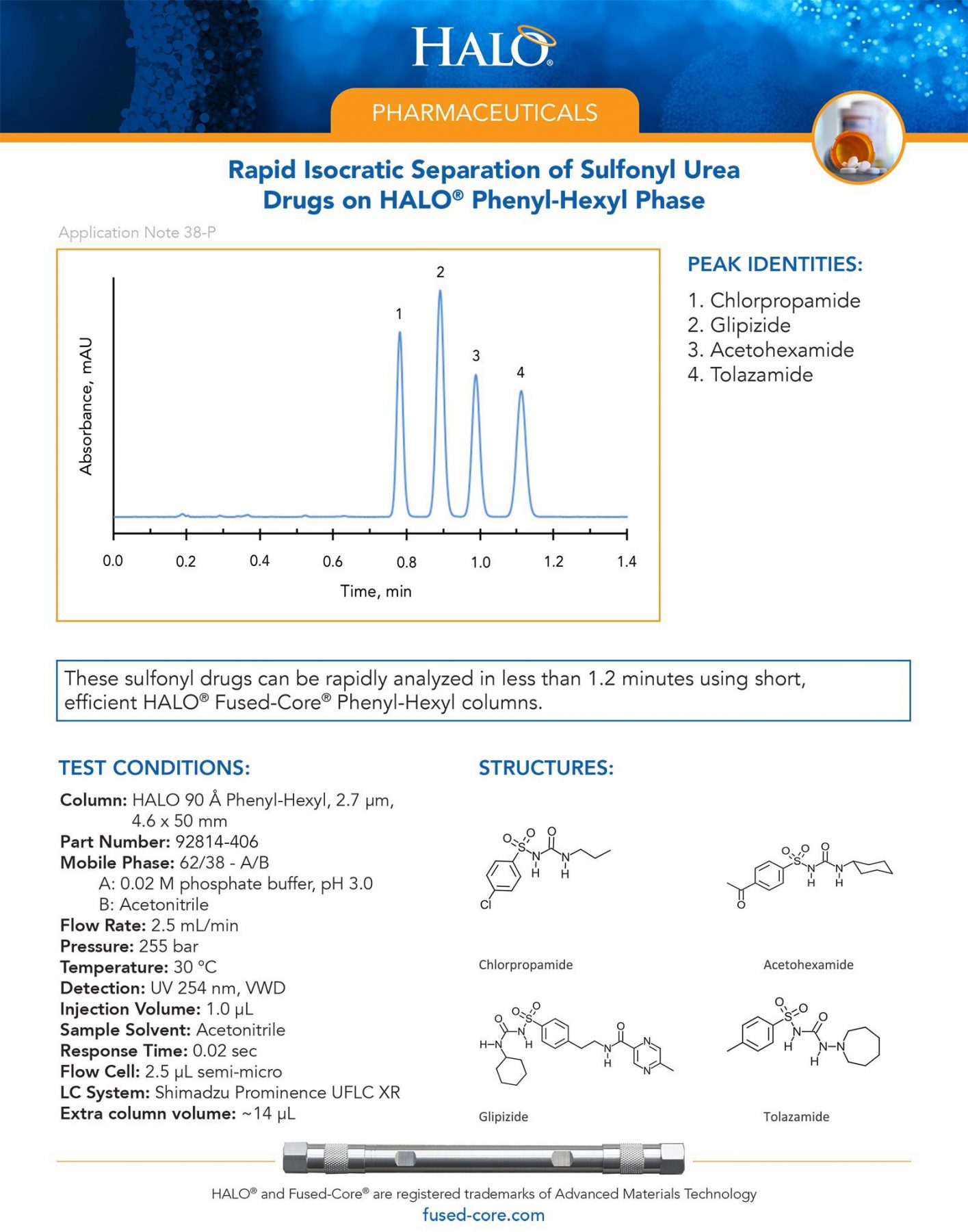 hplc for pharmaceutical scientists - rapid isocratic separation of sulfonyl urea drugs on phenyl-hexyl phase column