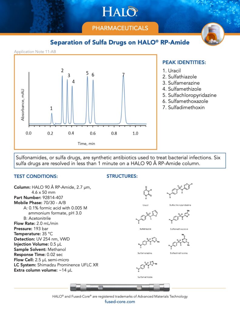 separation of sulfa drugs on rp-amide column