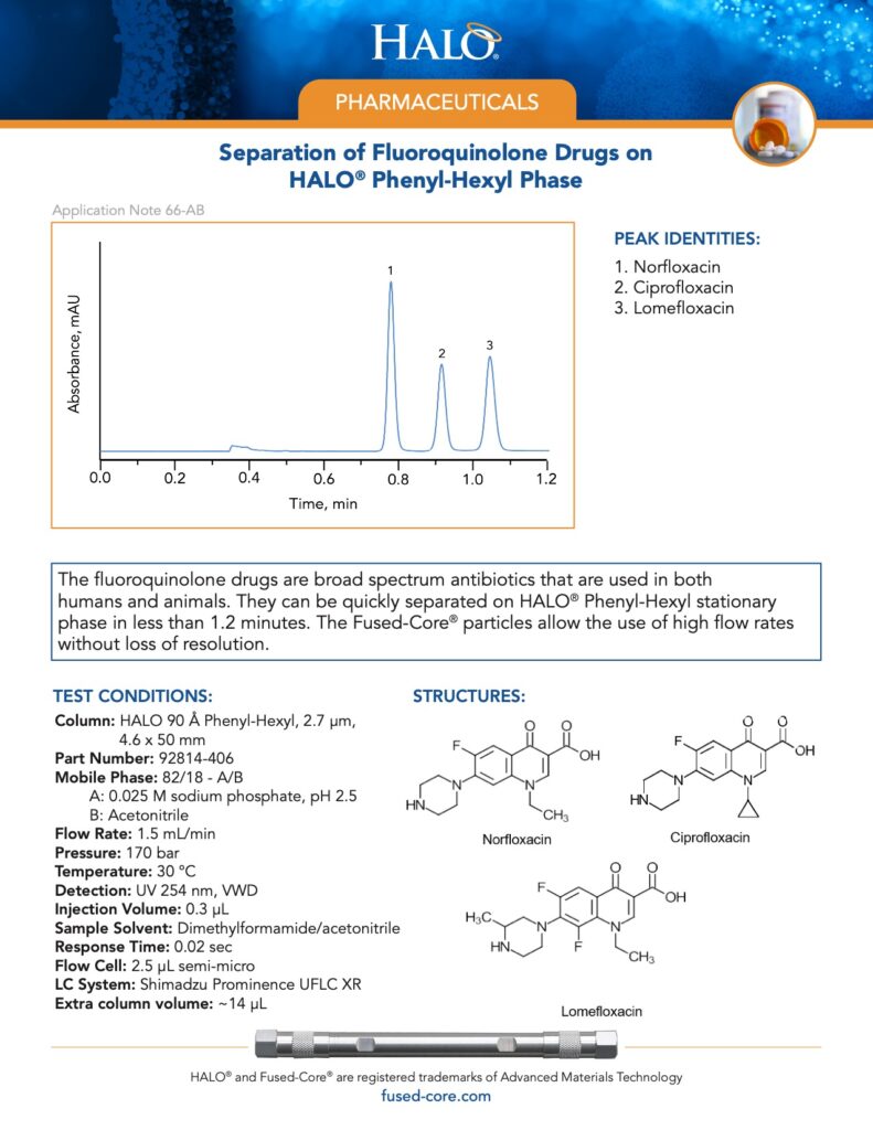 separation of fluoroquinolone drugs on halo phenyl-hexyl phase