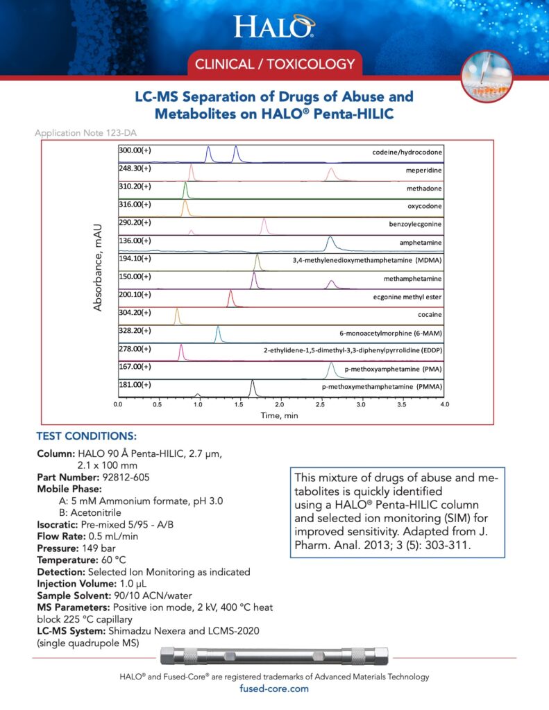 clinical toxicology testing - lc-ms separation of drugs of abuse and metabolites
