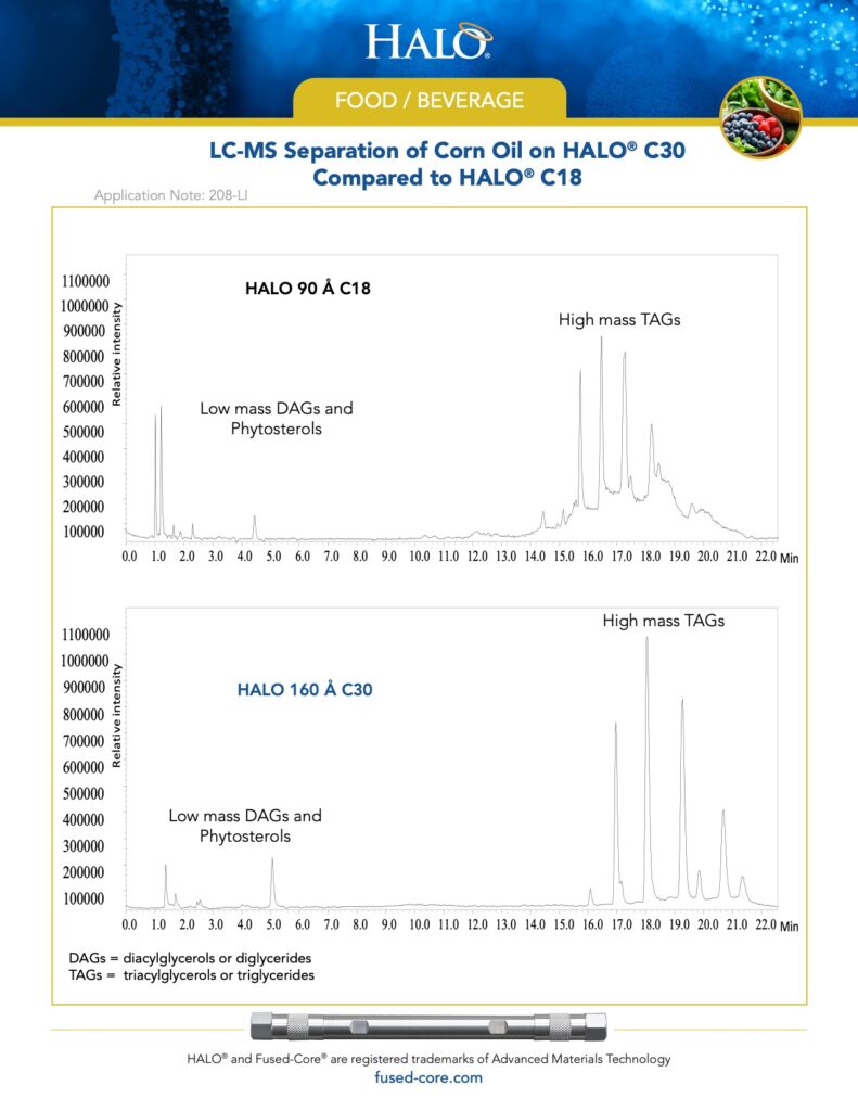 lc-ms separation of corn oil on halo c30 - food chromatography