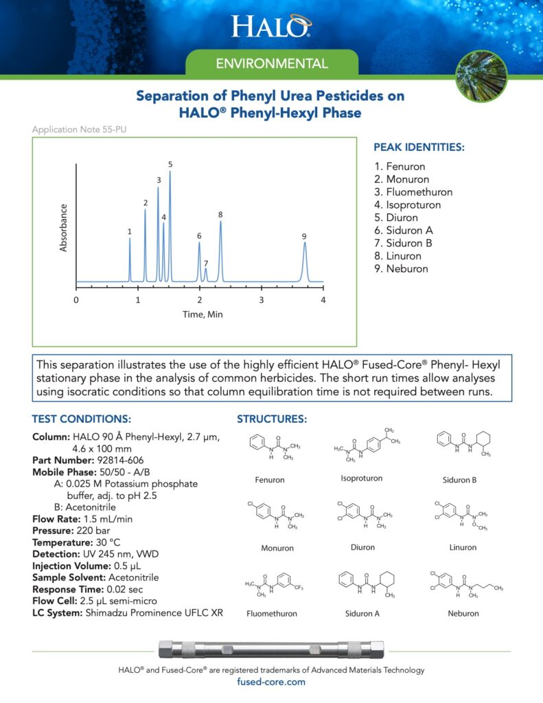 separation of phenyl urea pesticides on halo phenyl-hexyl phase