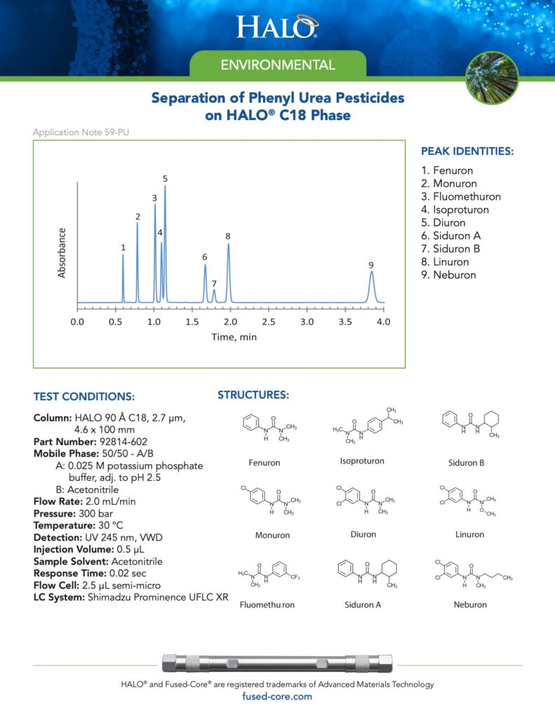 separation of phenyl urea pesticides on halo c18 column