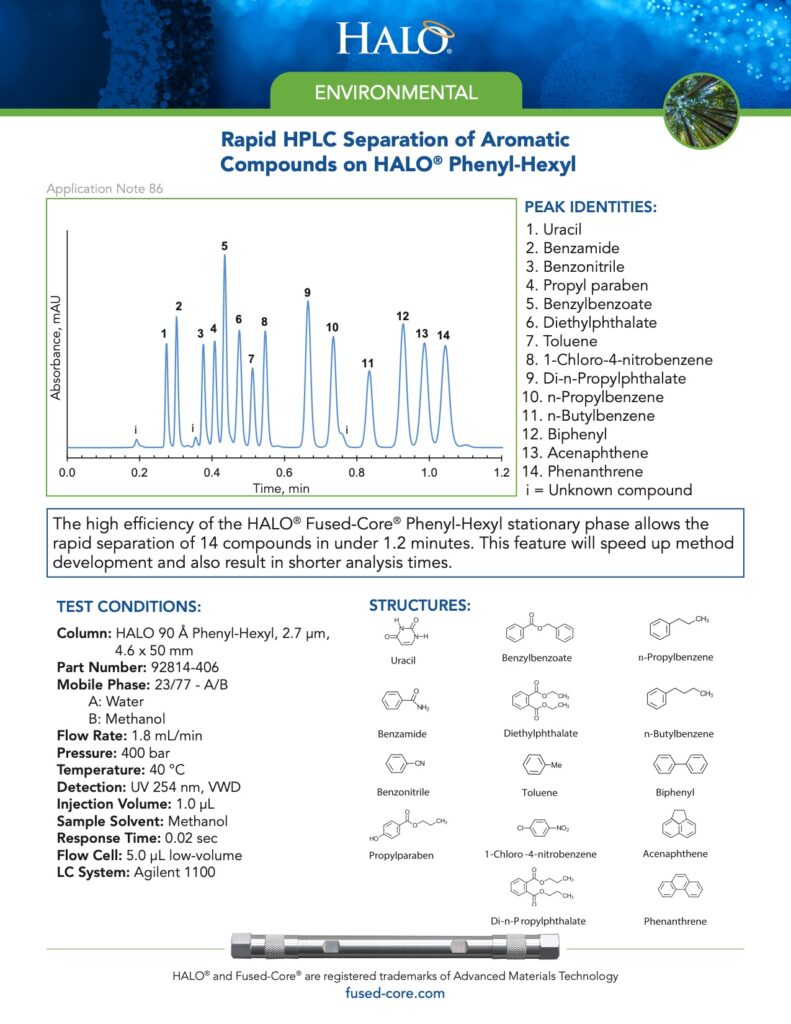 rapid hplc separation of aromatic compounds on phenyl hexyl column