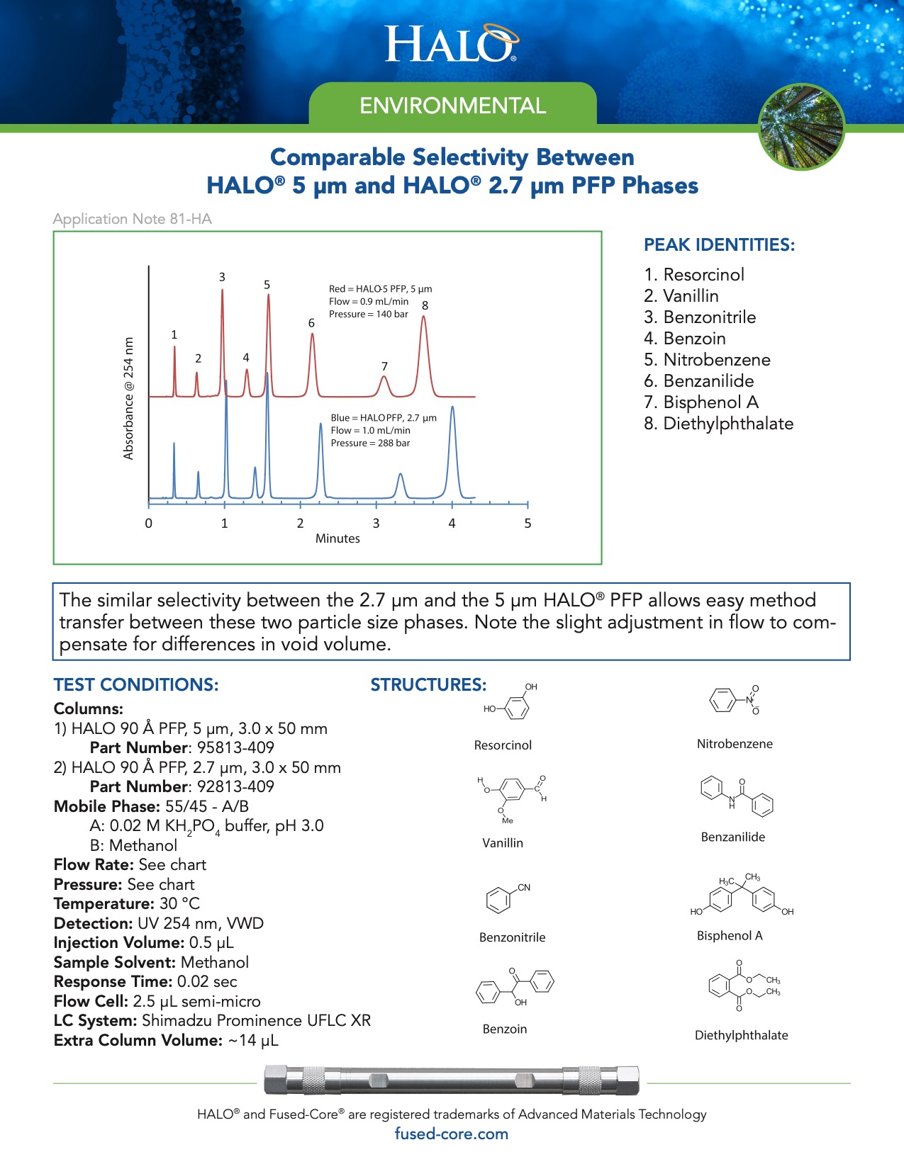 comparable selectivity between halo 5 micron and halo 2.7 micron pfp phases