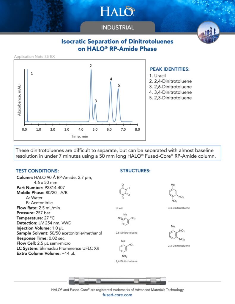 isocratic separation of dinitrotoluenes on rp-amide phase