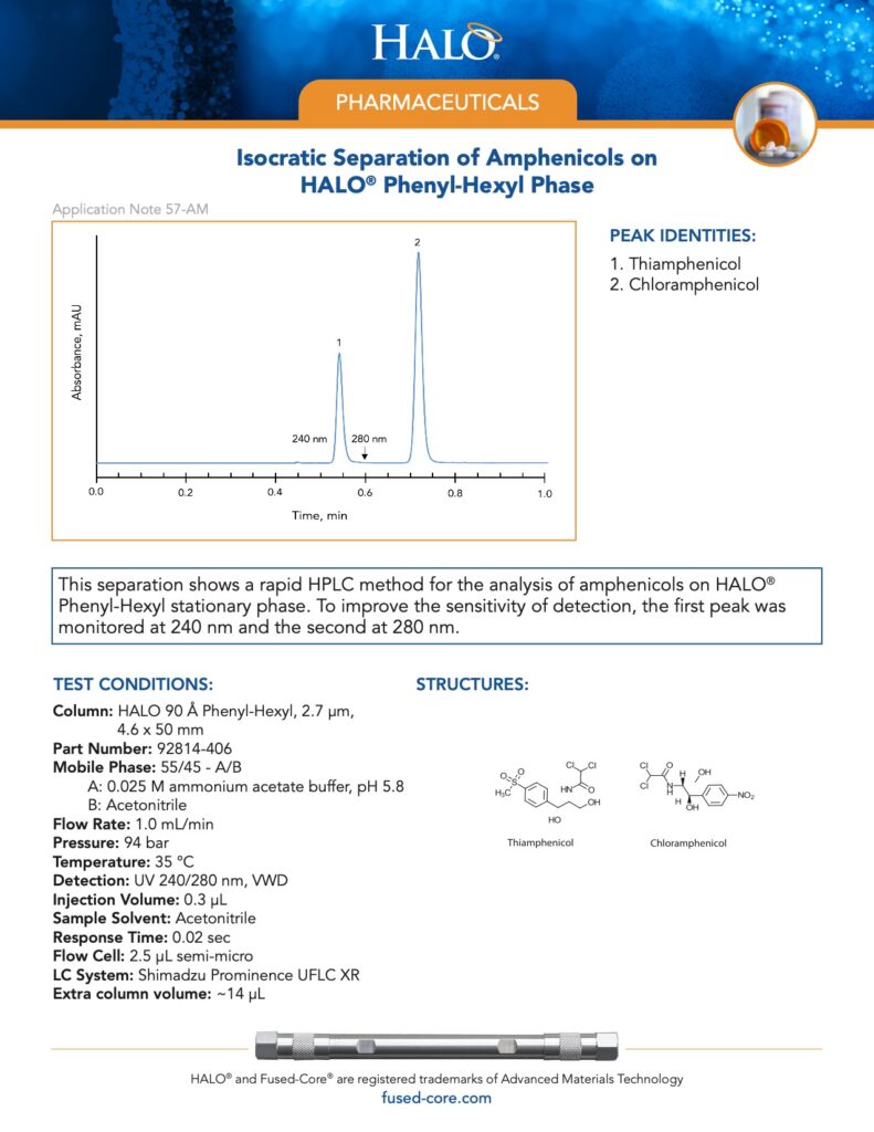 isocratic separation of amphenicols on halo phenyl-hexyl phase