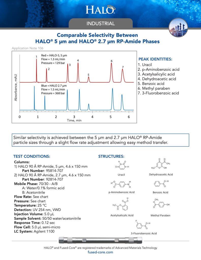comparable selectivity of halo 5 micron and halo 2.7 rp amide phases