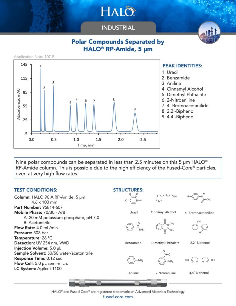 polar compounds separated by halo rp amide column