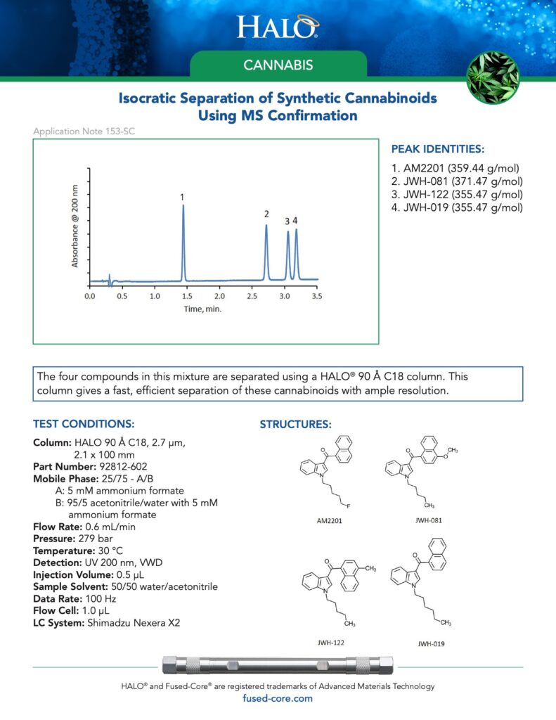 hplc separations of cannabis