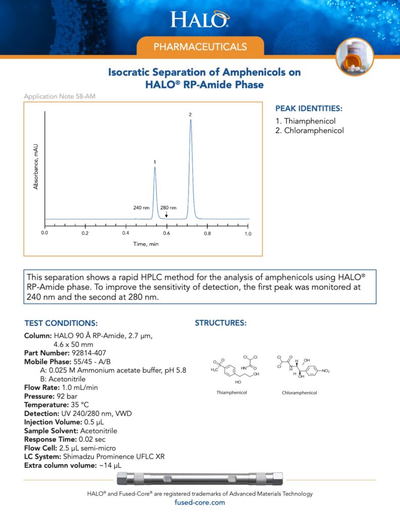 isocratic separation of amphenicols on rp-amide phase