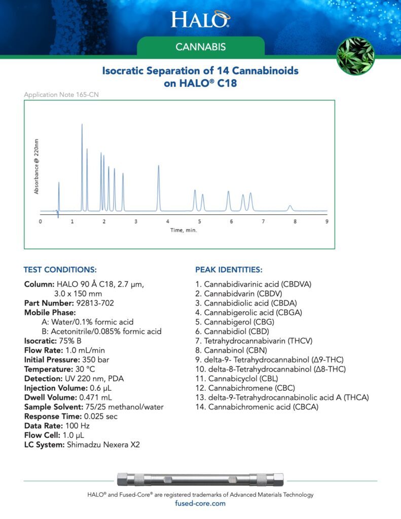 hplc cannabis analysis