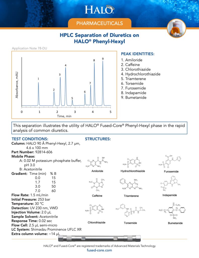hplc separation of diuretics on halo phenyl-hexyl
