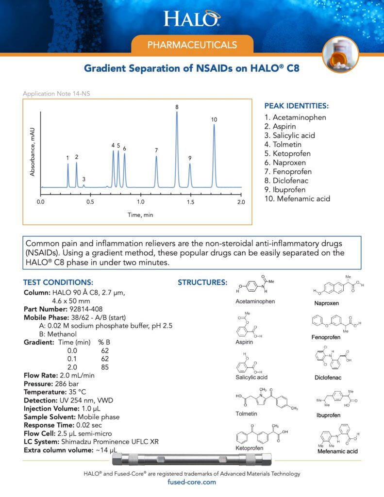 gradient separation of nsaids on halo c8 column