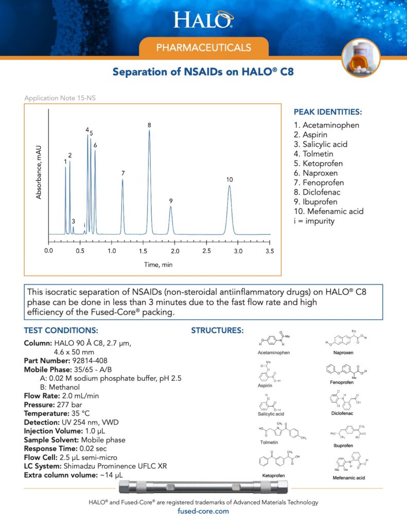 separation of nsaids on halo c8 column