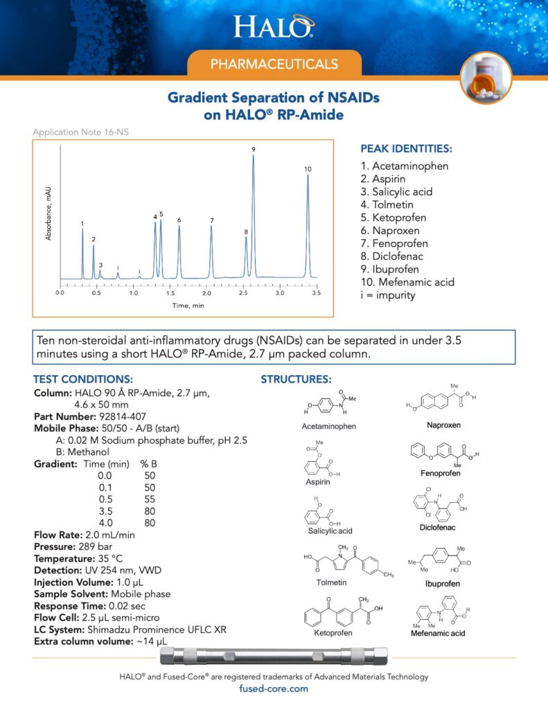 gradient separation of nsaids on halo rp-amide