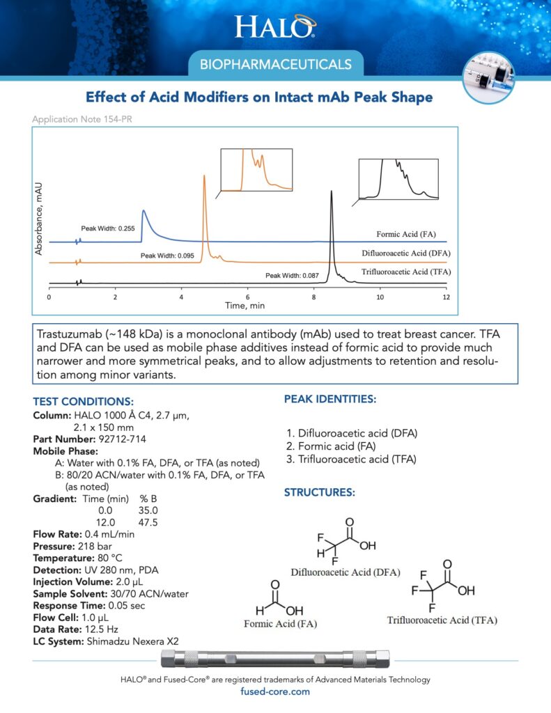 effect of acid modifiers on intact mab peak shape