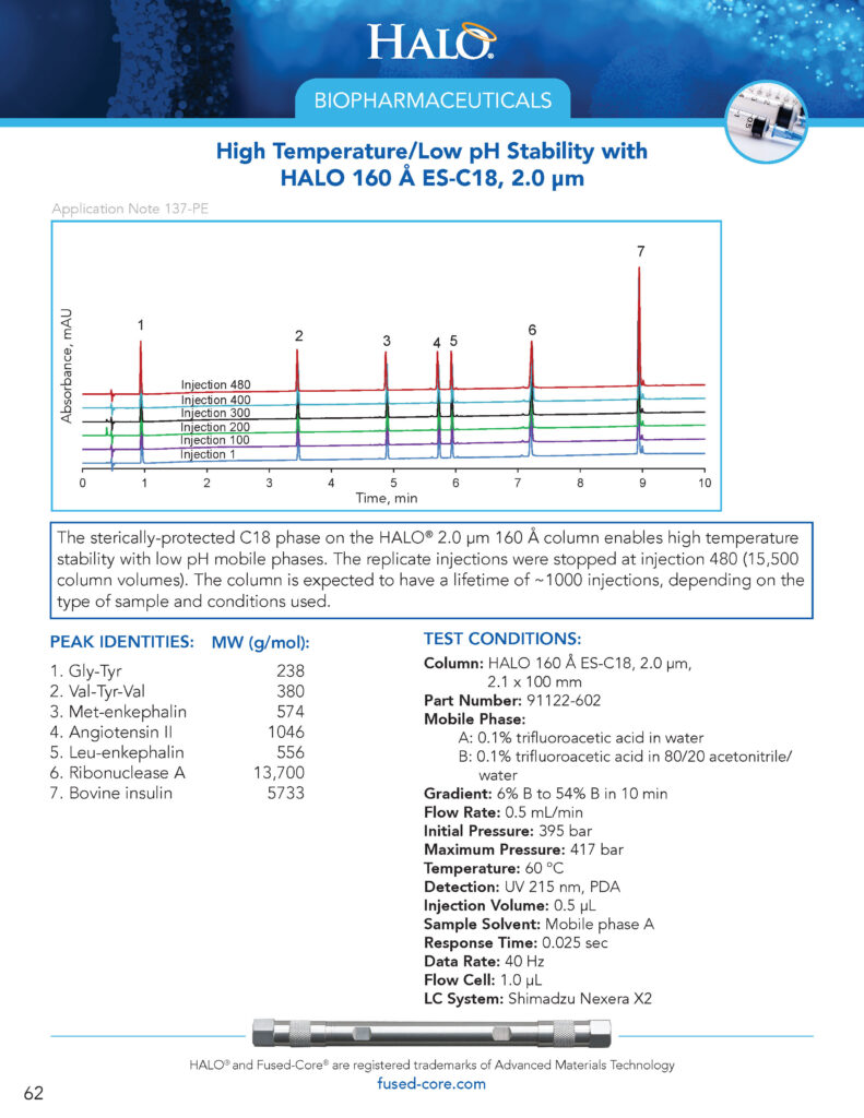 high temperature/low ph stability with halo 160