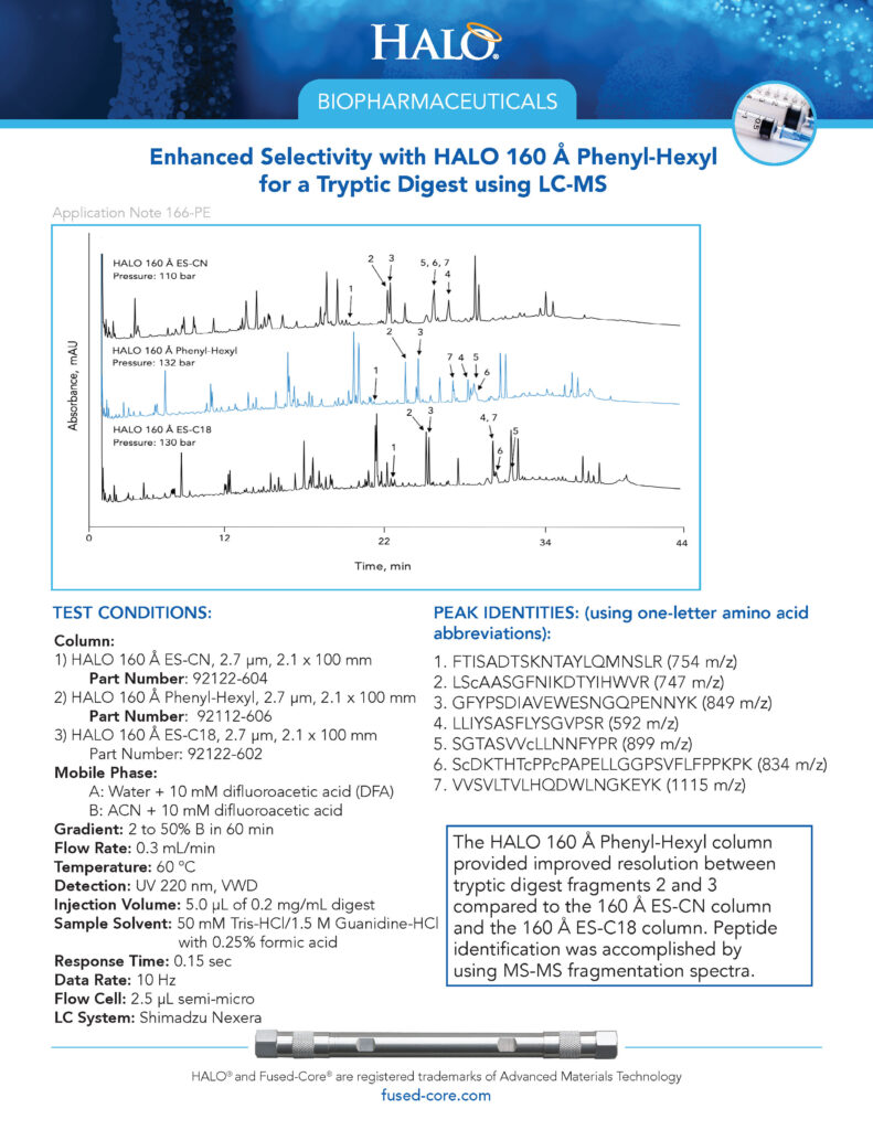 enhanced selectivity with halo 160 phenyl-hexyl