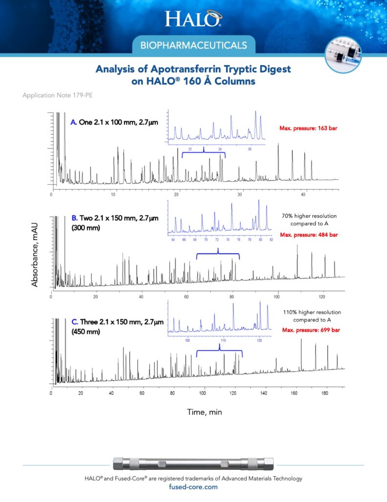 analysis of apotransferrin tryptic digest on halo 160 column