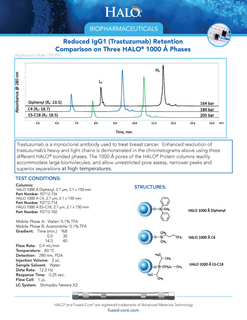 reduced igg1 retention comparison on halo 1000 phases