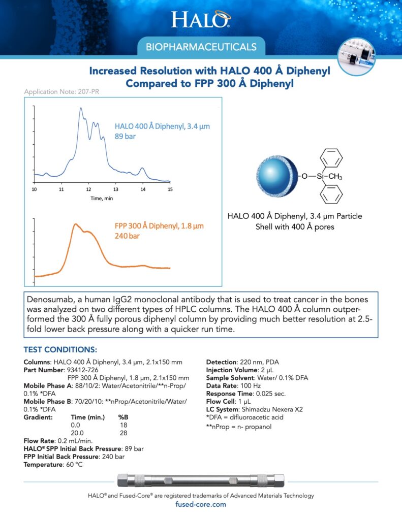 increased resolution with halo 400 diphenyl column compared to fpp 300 diphenyl