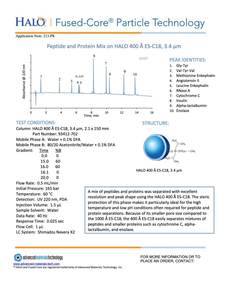 analysis of peptide and protein mix with halo 400 hplc column