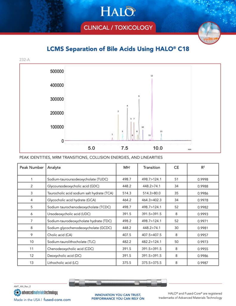 lcms separation of bile acids using halo c18 column - hplc for clinical toxicology testing