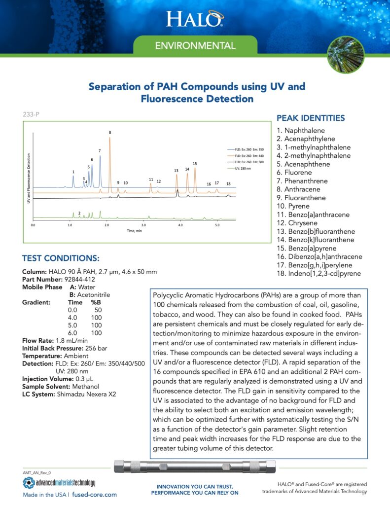 separation of pah compounds using uv and fluorescence detection