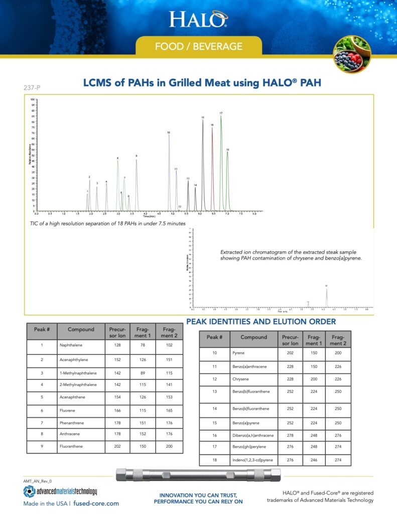 lcms of pahs in grilled meat with halo columns for pah analysis