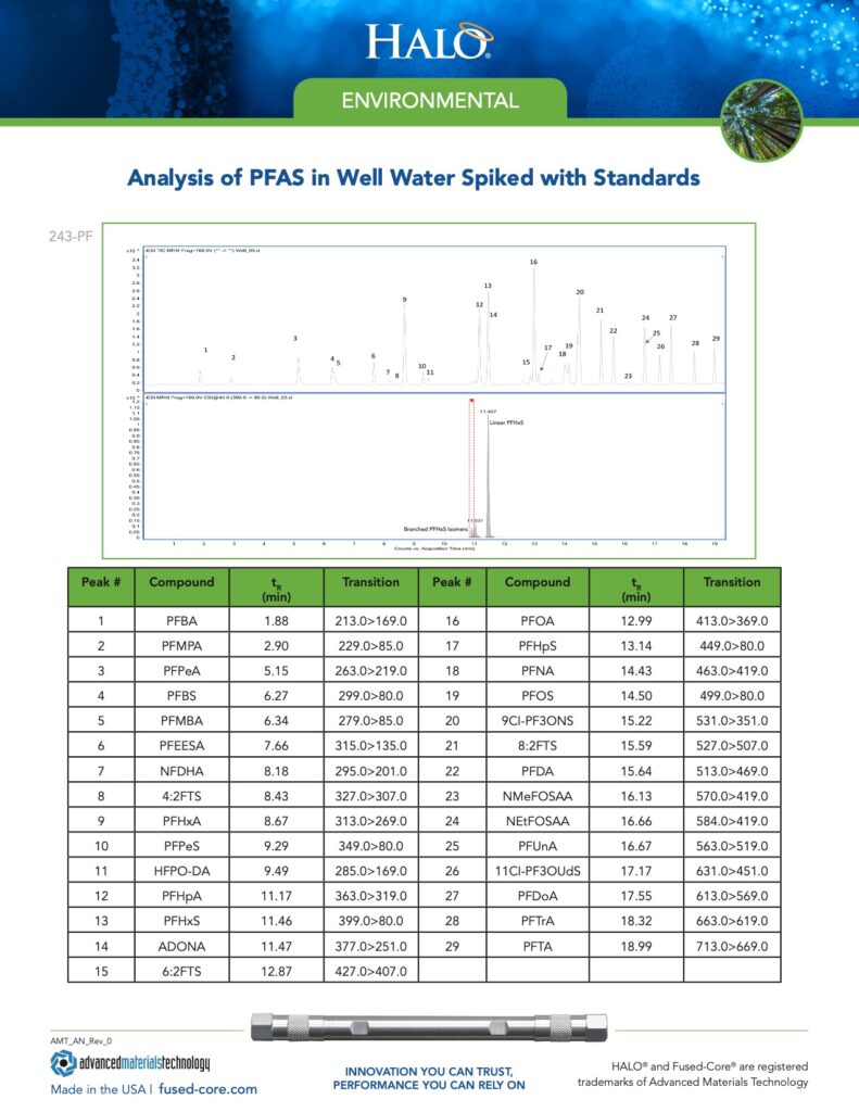 pfas analysis in well water