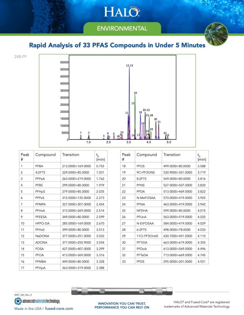 rapid analysis of 33 pfas compounds in under 5 minutes - halo columns for pfas analysis