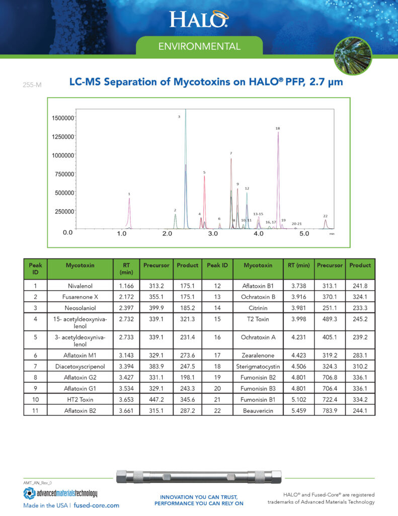 lc-ms separation of mycotoxins on halo pfp