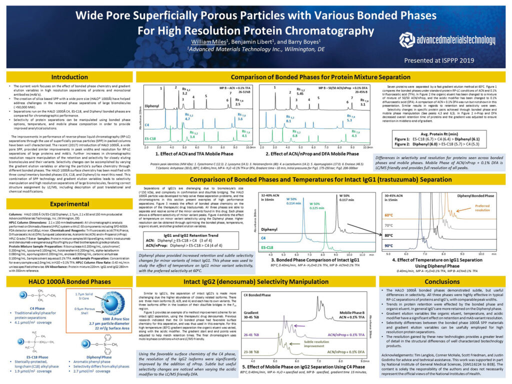 wide pore superficially porous particles with various bonded phases for high resolution protein chromatography