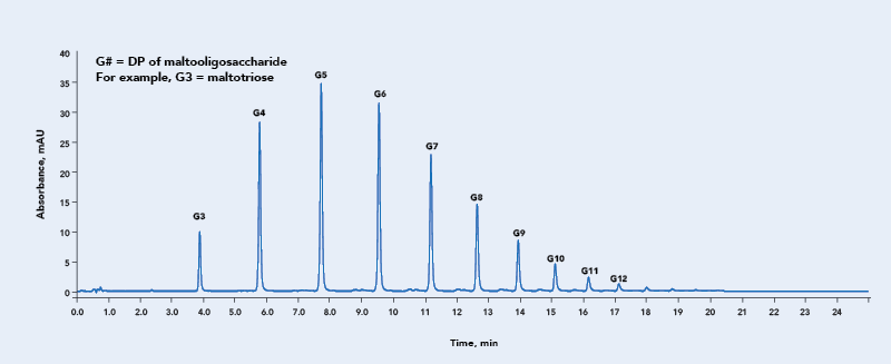 Example QA chromatogram for HALO® Glycan column