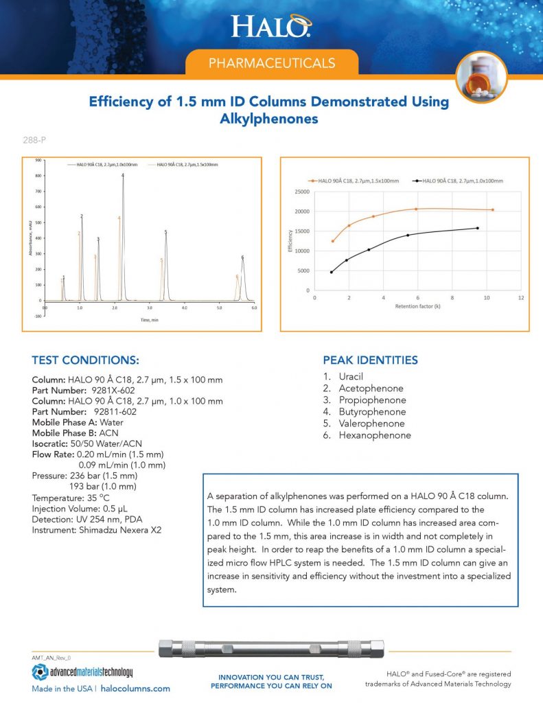 efficiency of 1.5 mm ID columns