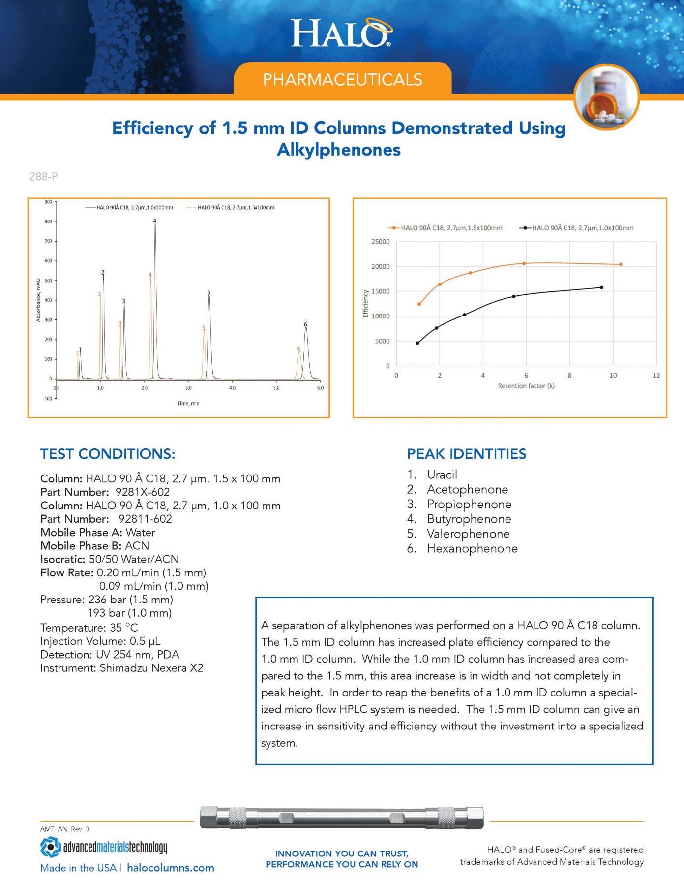 Efficiency Of 1.5 Mm ID Columns
