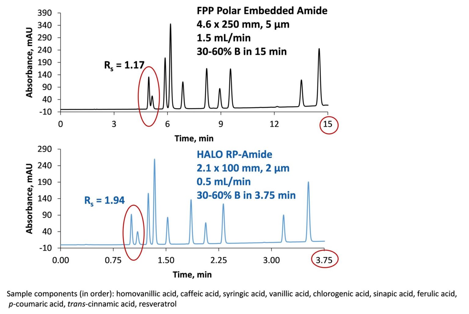 HALO® Fused-Core® Columns