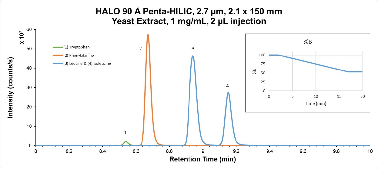 Novel Screening Approach for Comparing LCMS ReversedPhase, HILIC Methods