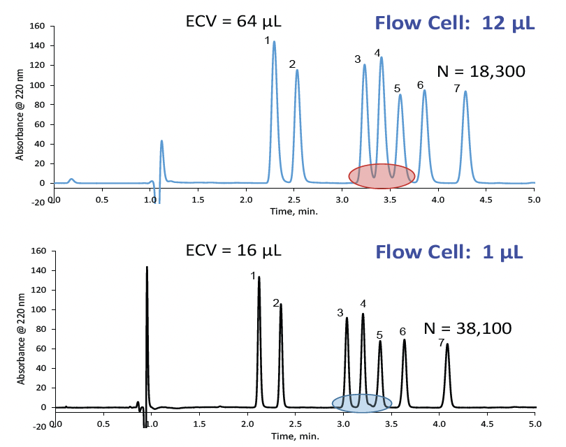 OPTIMIZING THE MOVE TO SMALLER PARTICLE SIZES AND COLUMN DIAMETERS 