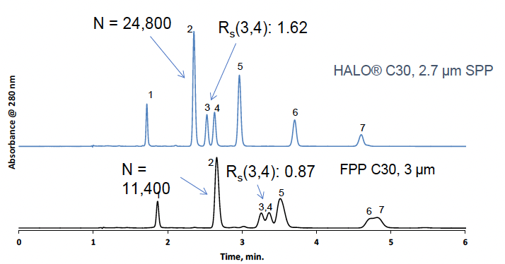 The isocratic separation of fat-soluble vitamins