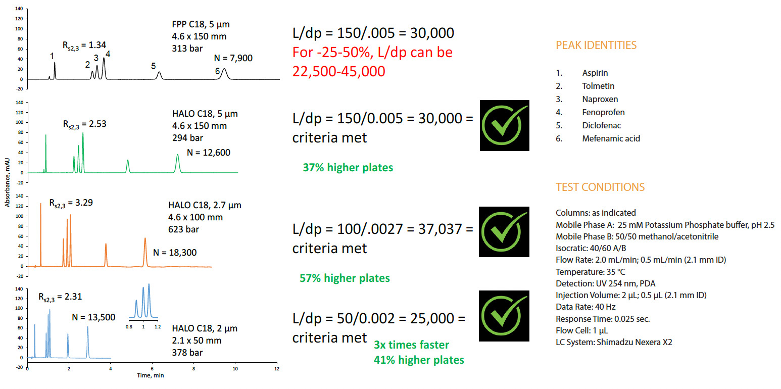 Examples of possible changes using the L/dp ratio for an isocratic method.