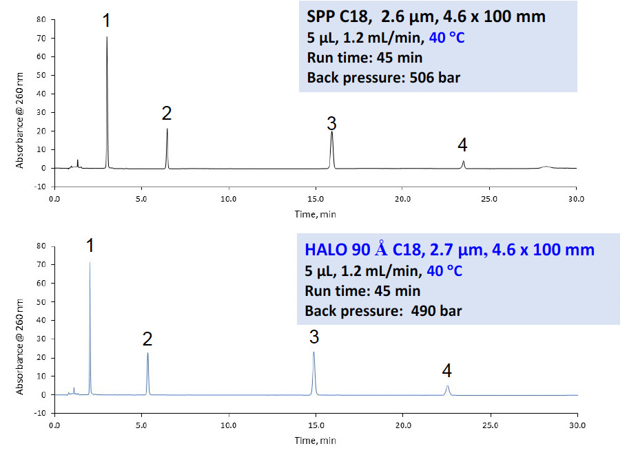 monograph column for cobamamide compared to the equivalent HALO® column