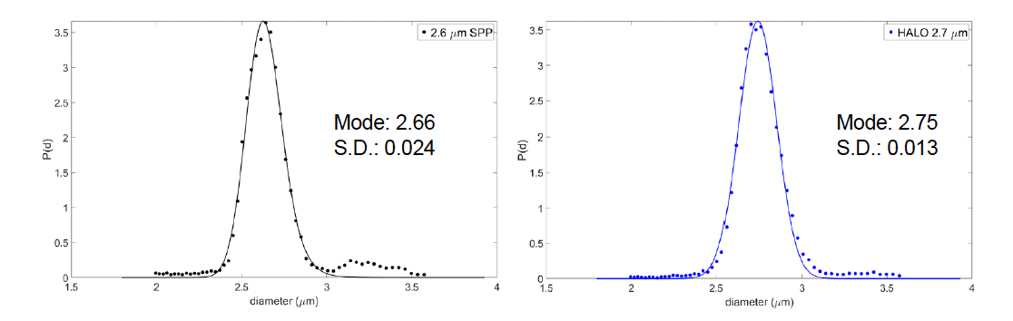 Comparison of particle size distributions.