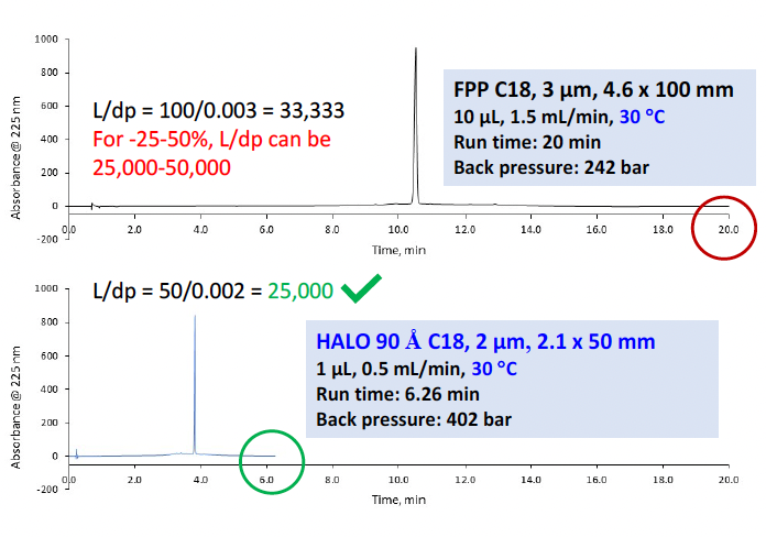 itraconazole demonstrating more than 3 times the speed and 10 times the solvent savings while still meeting the system suitability criteria.