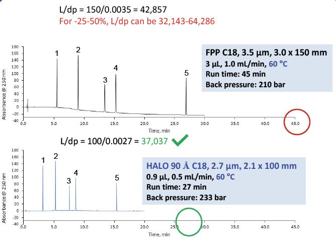 organic impurities of rivaroxaban demonstrating time and solvent savings while still meeting the system suitability criteria.