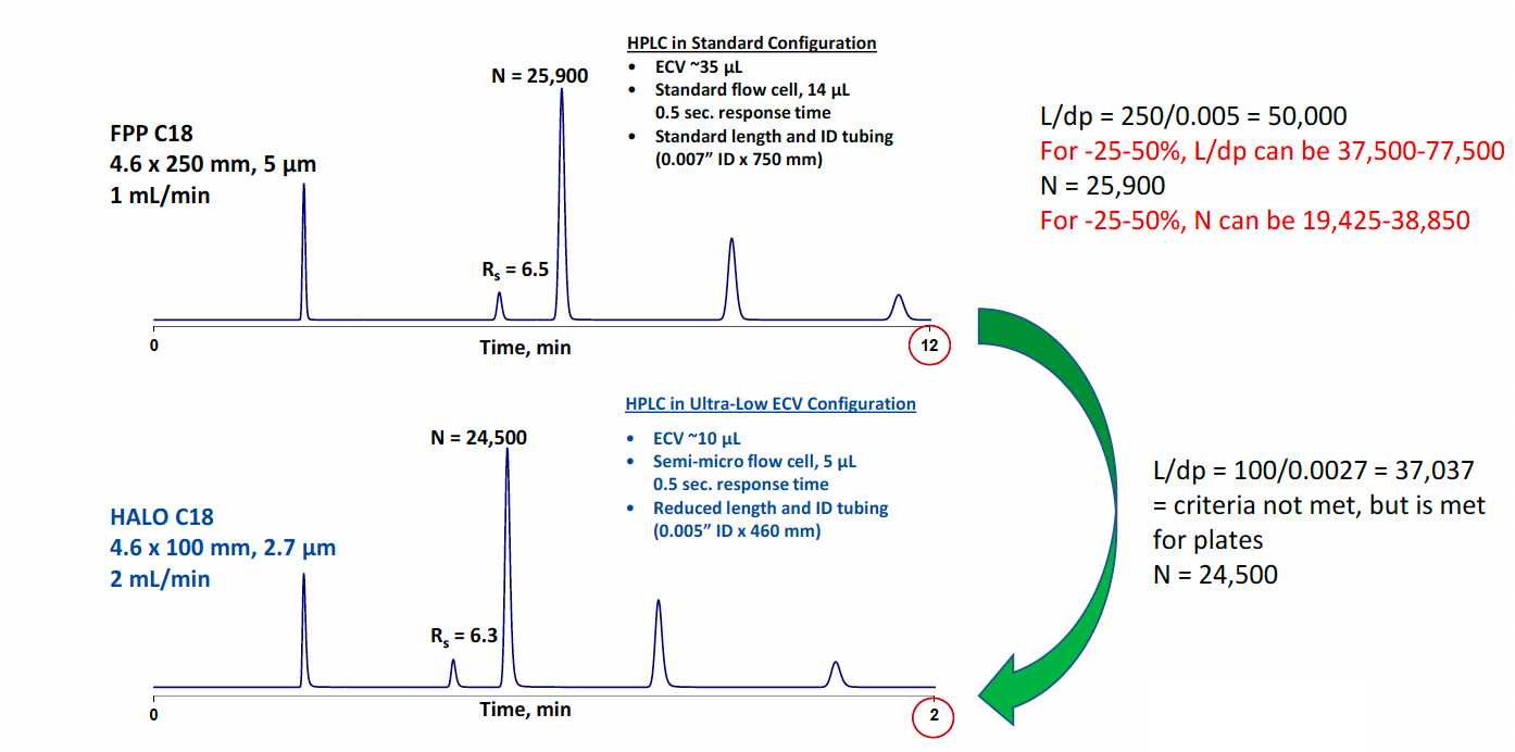 HALO® Fused-Core® columns