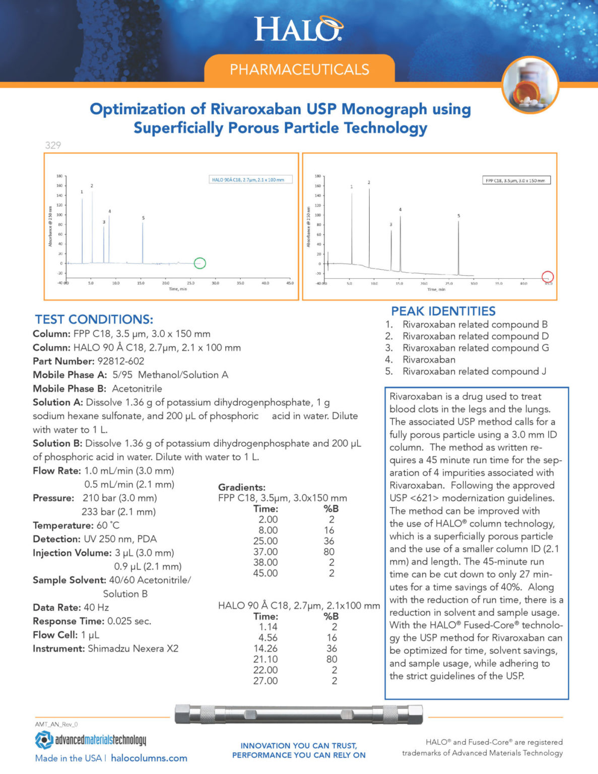 Optimization of Rivaroxaban USP Monograph using Superficially Porous