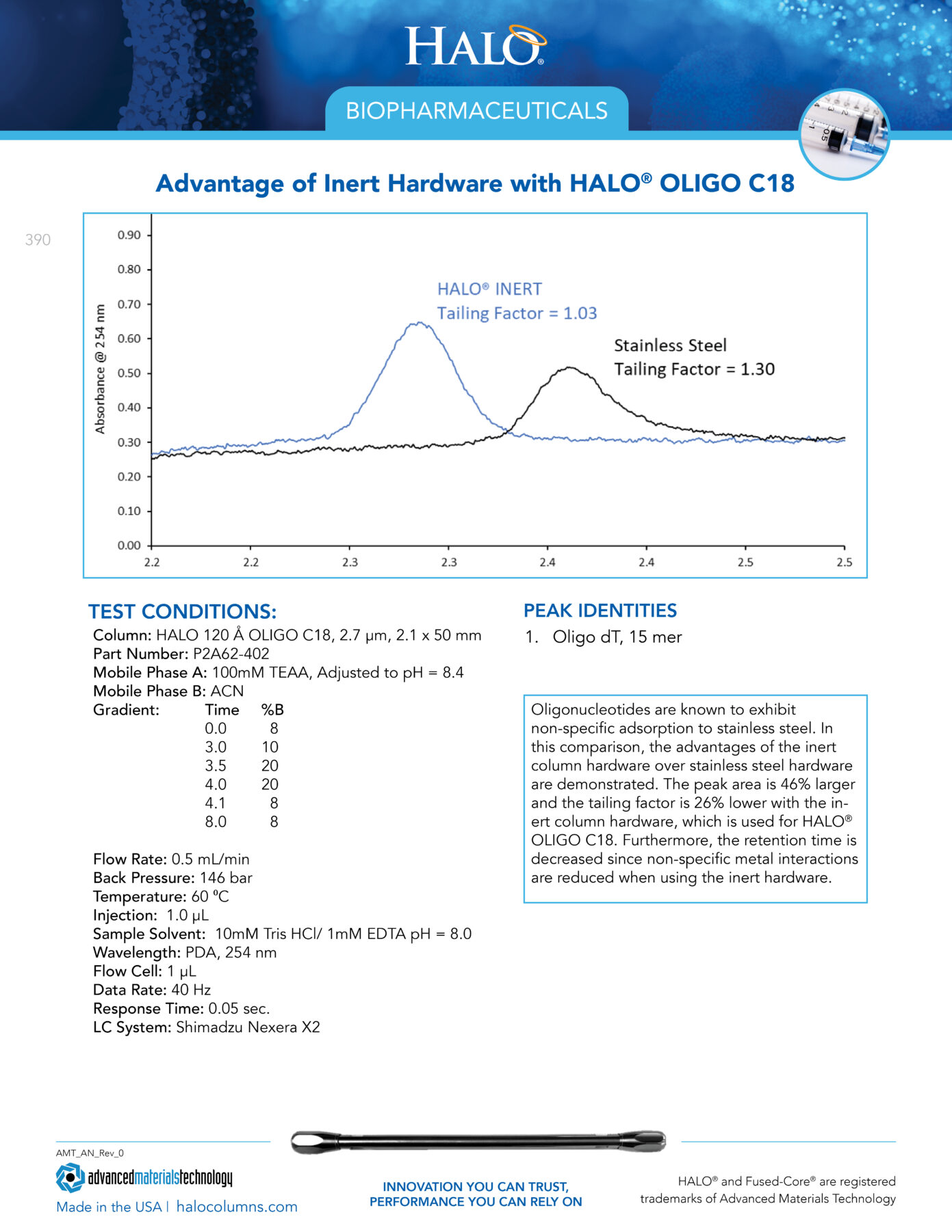 Advantage of INERT Hardware with HALO OLIGO C18